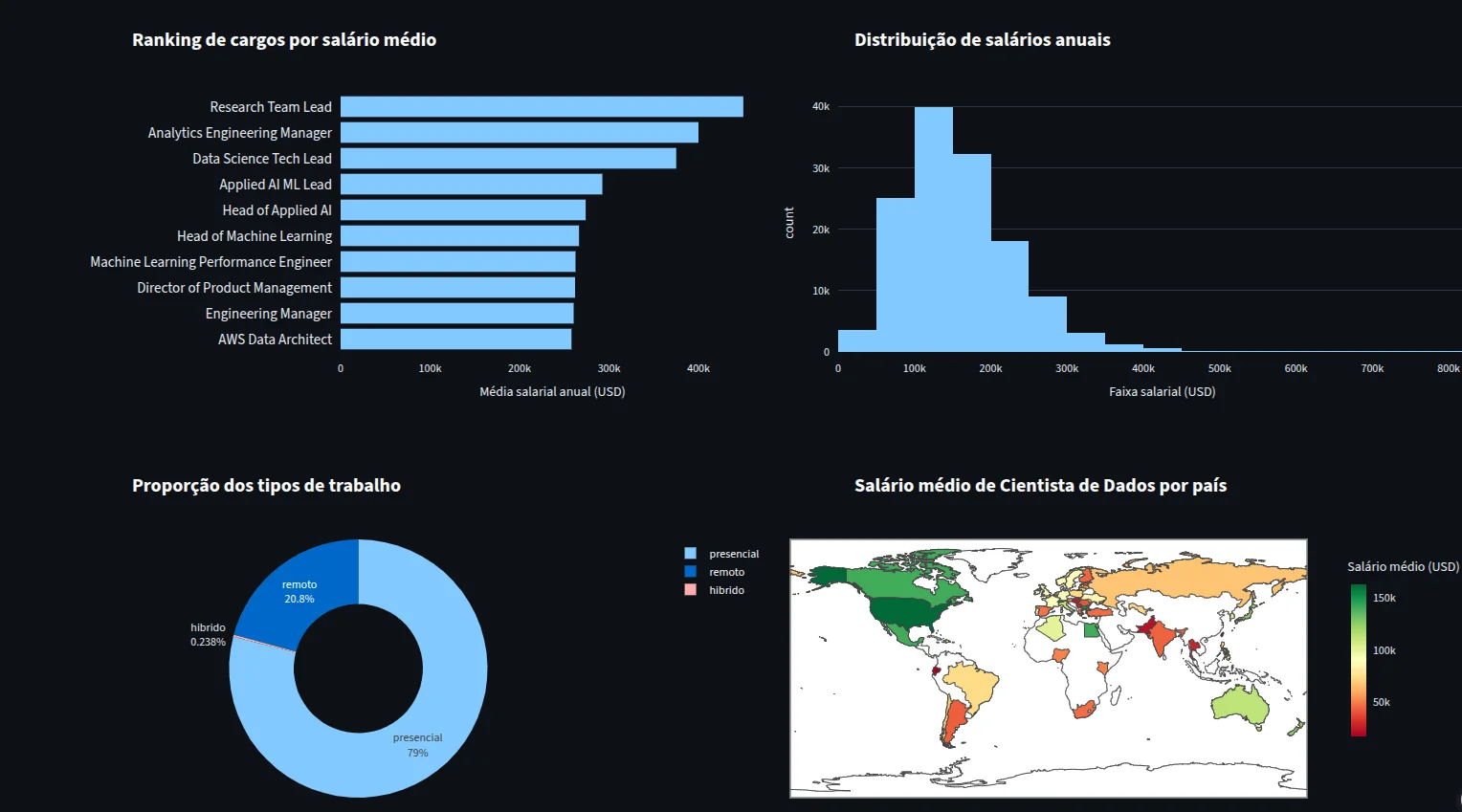 Imagem de capa do projeto Análise de salários na área de dados